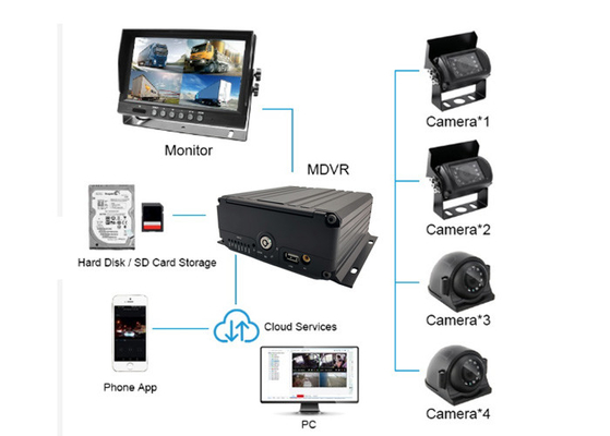 Kit Kamera NVR Seluler 12V - 24V IP69k Tahan Air Di Dalam Kamera Keamanan Mobil Truk