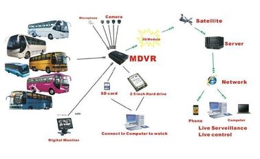 Perekaman video HD 720P DVR 3G GPS WIFI orang melawan 4CH HDD AHD MDVR untuk bus