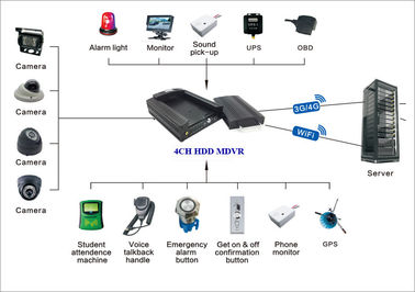 HDD 720P merekam 3G Mobile DVR GPS WIFI yang didukung untuk melihat dan melacak kendaraan dari PC dan ponsel