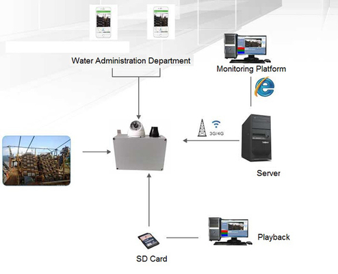 4G GPS HDD Mobile DVR Sistem Streaming Video Langsung Untuk Penggalian Pasir Dredger Kapal