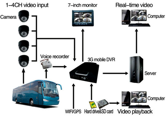 8 Channel Mobile DVR dengan 3G 4G GPS dan 2TB HDD Dukungan untuk Pemantauan CCTV Kendaraan