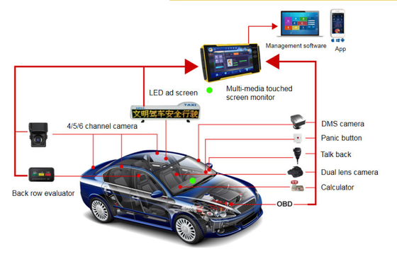 4Channels 1080P 7 &quot;Touch Monitor Mobile DVR SD Card Storage Dengan 4G GPS WiFi