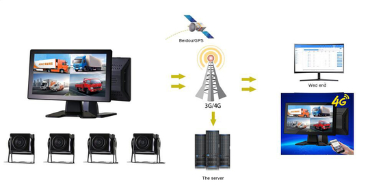 4G Car Mounted SD Card Recording All-In-One Machine dengan Monitoring 4 Saluran dan GPS Positioning