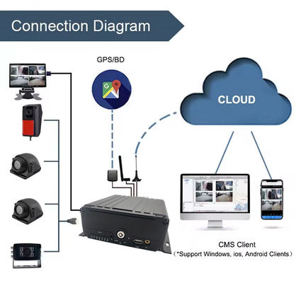 8CH AI MDVR 4G GPS DVR Kendaraan untuk dukungan bus ADAS DMS BSD dengan 4G 5G Kotak hitam mobil Video Recorder untuk bus sekolah