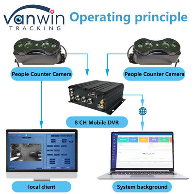 8 Saluran HDD SSD Storage Otomatis Bus Orang Counter Wifi 4G Mobile DVR