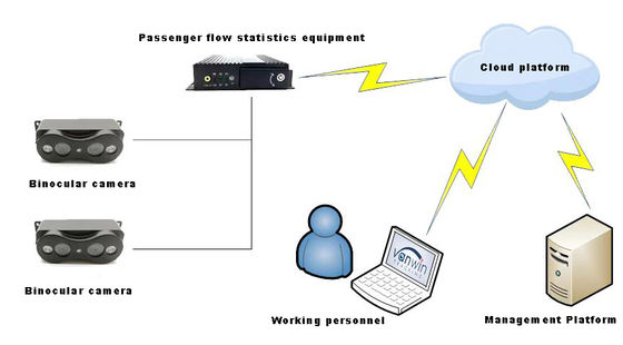 Kamera Penghitungan Penumpang Bus dengan Keakuratan Tinggi Sistem Penghitungan Orang
