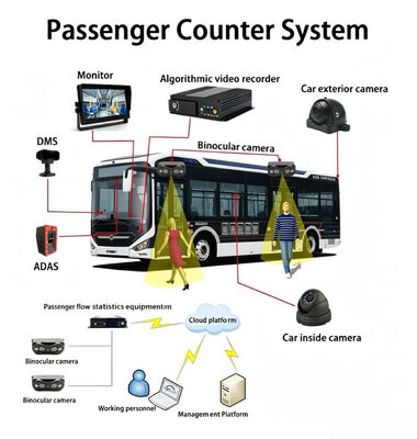 Kamera Penghitung Penumpang Bus Akurasi Tinggi – Solusi Penghitungan Orang