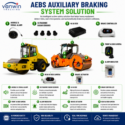 Perangkat Peringatan Anti Tabrakan AEBS ADAS BSD GPS Pengereman Darurat Canggih untuk Wheel Loader, Road Roller, Mesin Tambang