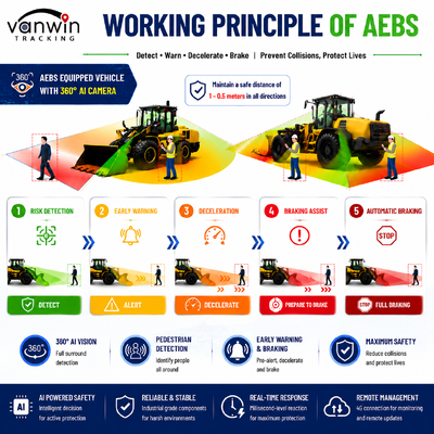 Perangkat Peringatan Anti Tabrakan AEBS ADAS BSD GPS Pengereman Darurat Canggih untuk Wheel Loader, Road Roller, Mesin Tambang