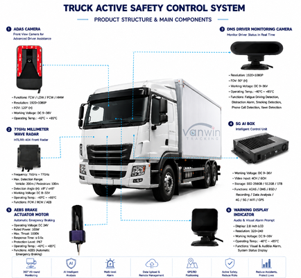 4G Mobile DVR Kit dengan AI Monitoring and Active Braking AEBS System untuk Truk