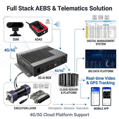 AEBS Sistem Pengereman Darurat Otomatis dengan Radar Gelombang Milimeter 77GHz ADAS + DMS dan Pelacakan GPS 4G untuk Keselamatan Kendaraan