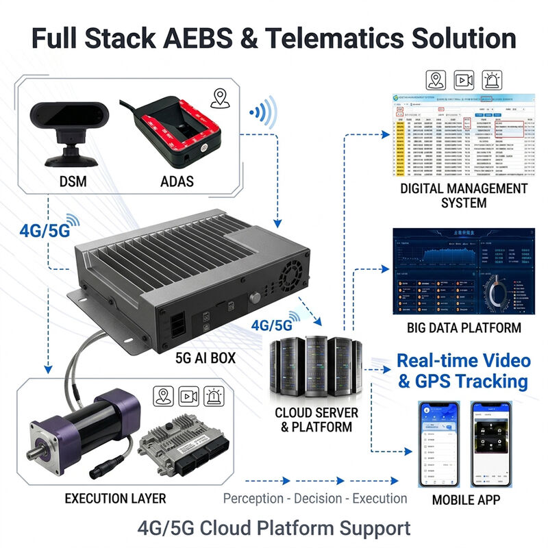 AEBS Sistem Pengereman Darurat Otomatis dengan Radar Gelombang Milimeter 77GHz ADAS + DMS dan Pelacakan GPS 4G untuk Keselamatan Kendaraan