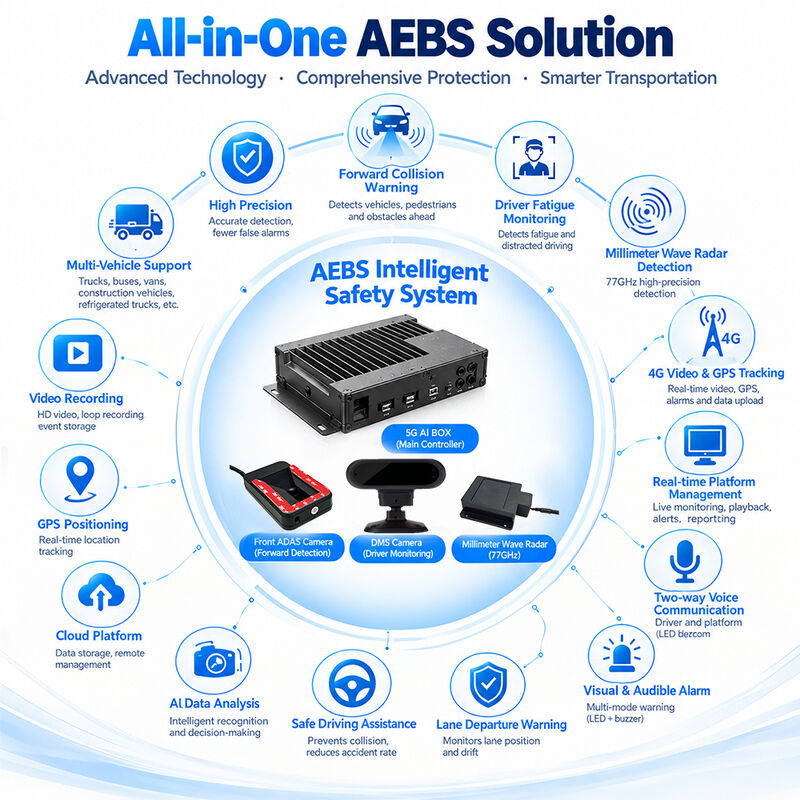 Perekam Manajemen Risiko Armada Proaktif AI 4G GPS WIFI MDVR ADAS DMS BSD Radar 77GHz AEBS Motor Rem Digital